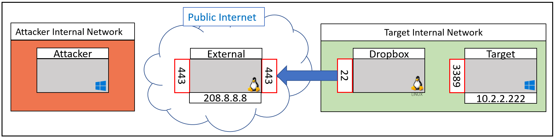 The RDP Through SSH Encyclopedia - Black Hills Information Security, Inc.