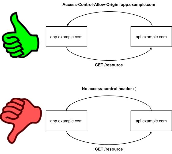 What is CORS?  SimpleLocalize