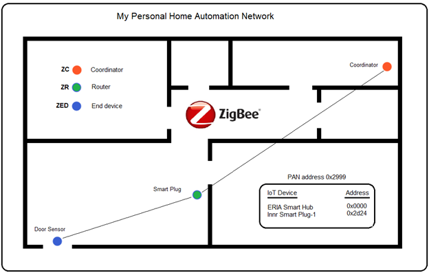 Vertrek naar kwartaal Gewoon doen Understanding Zigbee and Wireless Mesh Networking - Black Hills Information  Security