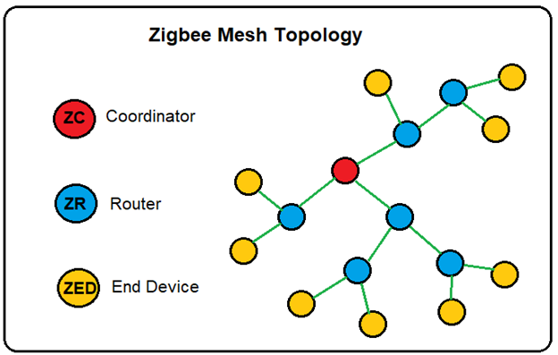 Understanding Zigbee and Wireless Mesh Networking - Black Hills Information  Security