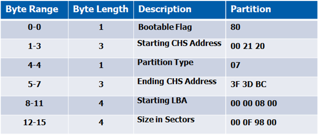 Who's Bootin'? Dissecting the Master Boot Record - Black Hills ...