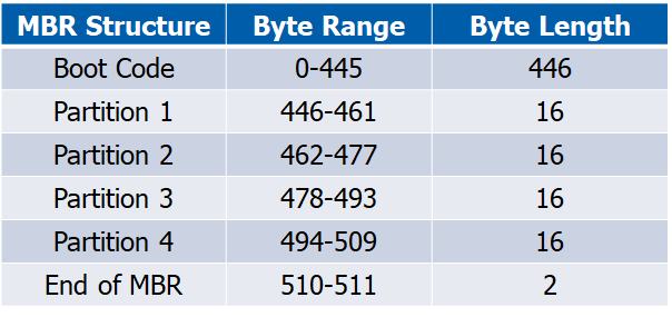 Who's Bootin'? Dissecting the Master Boot Record - Black Hills ...